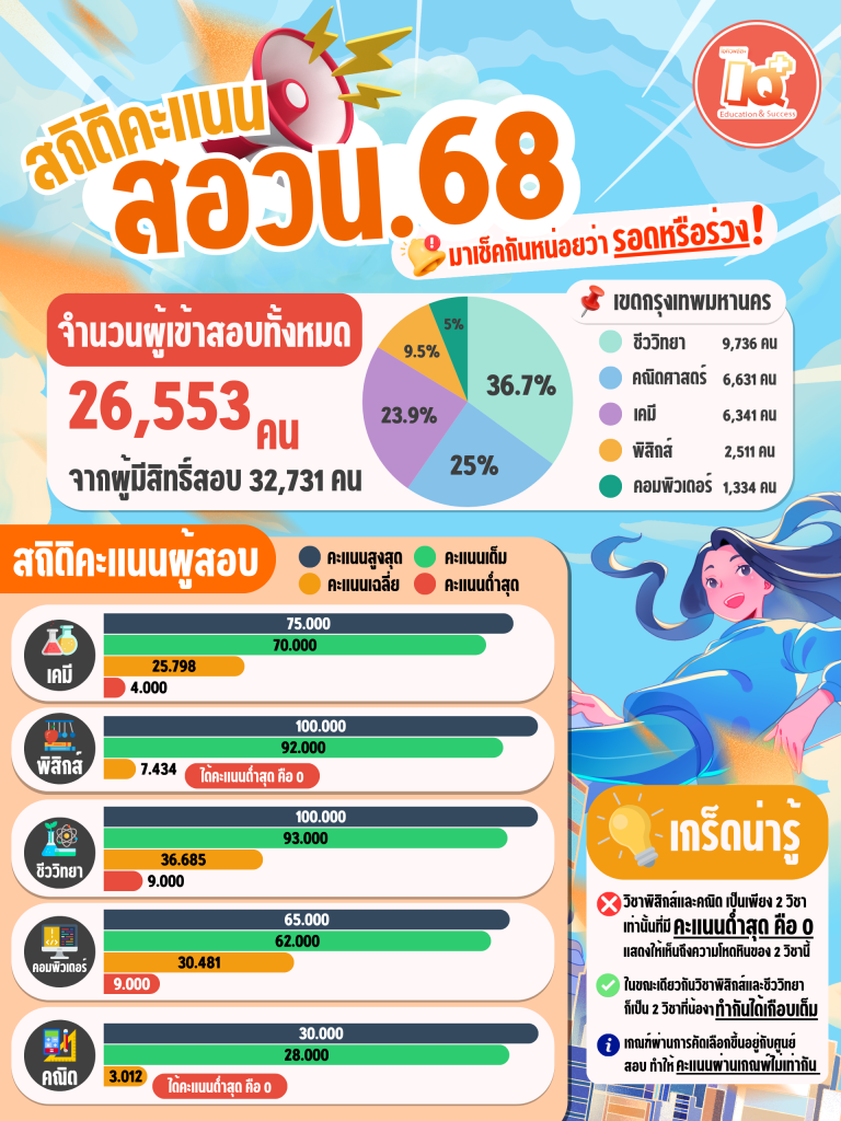 สถิติการสอบ สอวน.68 ของศูนย์กรุงเทพมหานคร